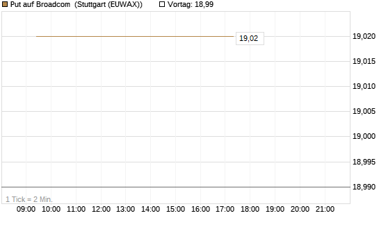 Put auf Broadcom [BNP Paribas Emissions- und Handelsges.] Chart