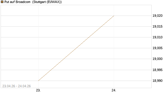Put auf Broadcom [BNP Paribas Emissions- und Handelsges.] Chart