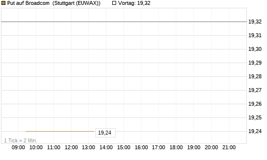 Put auf Broadcom [BNP Paribas Emissions- und Handelsges.] Chart