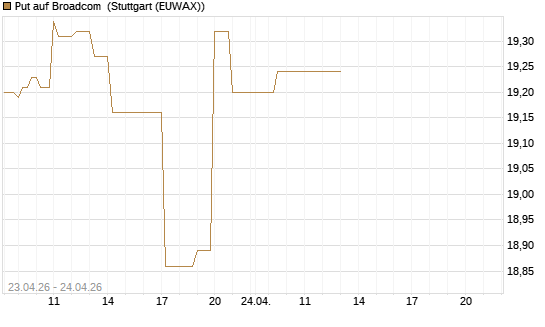 Put auf Broadcom [BNP Paribas Emissions- und Handelsges.] Chart