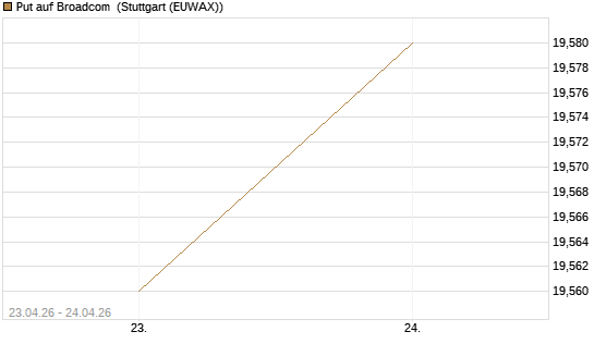 Put auf Broadcom [BNP Paribas Emissions- und Handelsges.] Chart