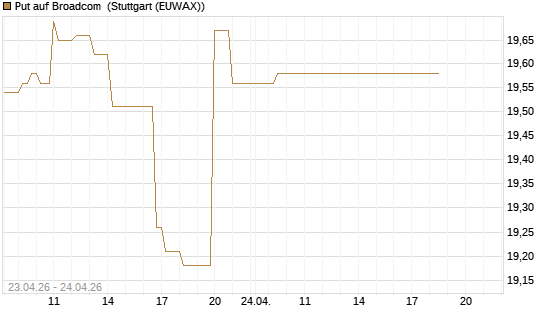 Put auf Broadcom [BNP Paribas Emissions- und Handelsges.] Chart