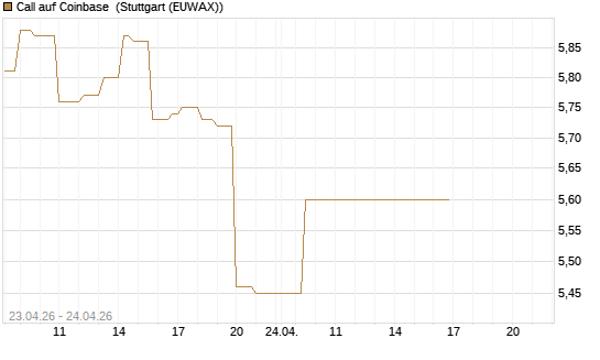 Call auf Coinbase [BNP Paribas Emissions- und Handelsges.] Chart