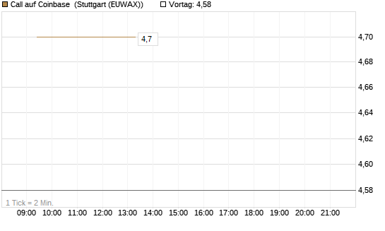 Call auf Coinbase [BNP Paribas Emissions- und Handelsges.] Chart