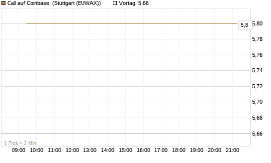 Call auf Coinbase [BNP Paribas Emissions- und Handelsges.] Chart