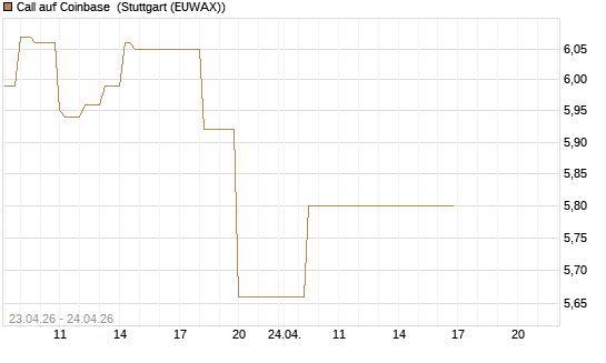 Call auf Coinbase [BNP Paribas Emissions- und Handelsges.] Chart