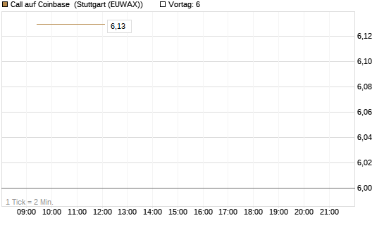 Call auf Coinbase [BNP Paribas Emissions- und Handelsges.] Chart