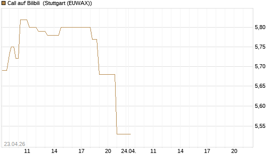 Call auf Bilibili [UBS AG (London)] Chart