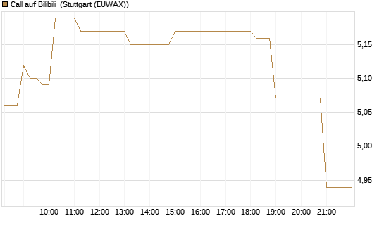 Call auf Bilibili [UBS AG (London)] Chart
