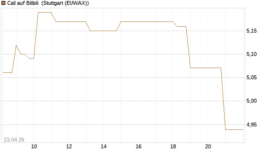 Call auf Bilibili [UBS AG (London)] Chart