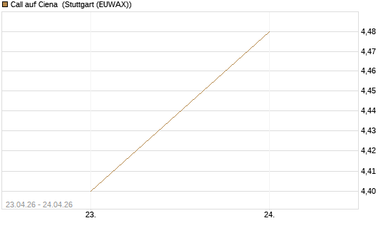 Call auf Ciena [UBS AG (London)] Chart