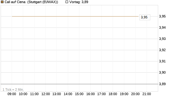 Call auf Ciena [UBS AG (London)] Chart