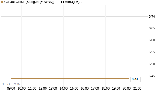 Call auf Ciena [UBS AG (London)] Chart