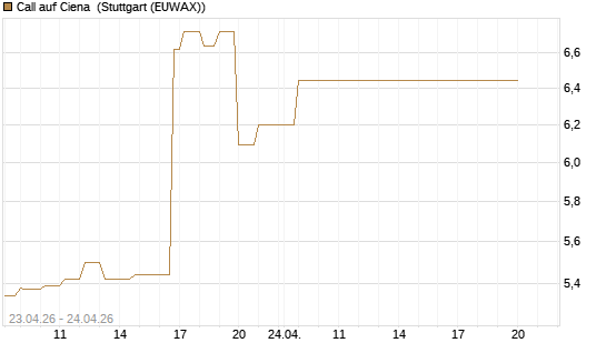 Call auf Ciena [UBS AG (London)] Chart