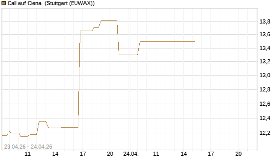 Call auf Ciena [UBS AG (London)] Chart