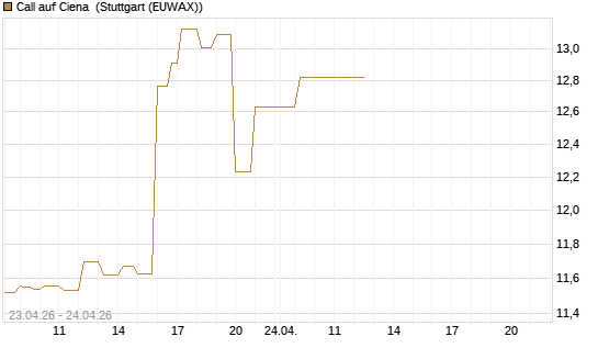 Call auf Ciena [UBS AG (London)] Chart