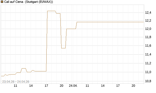 Call auf Ciena [UBS AG (London)] Chart