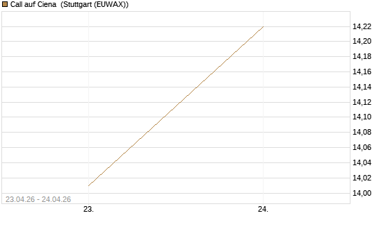 Call auf Ciena [UBS AG (London)] Chart