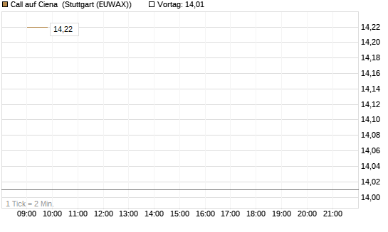 Call auf Ciena [UBS AG (London)] Chart