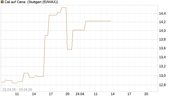 Call auf Ciena [UBS AG (London)] Chart