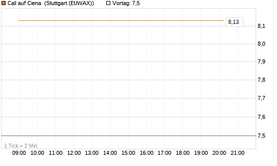 Call auf Ciena [UBS AG (London)] Chart