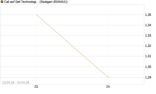 Call auf Dell Technologies [UBS AG (London)] Chart