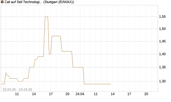 Call auf Dell Technologies [UBS AG (London)] Chart