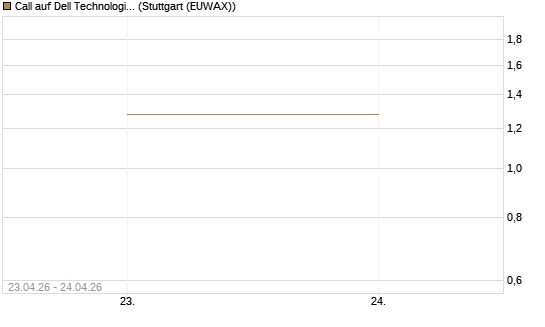 Call auf Dell Technologies [UBS AG (London)] Chart