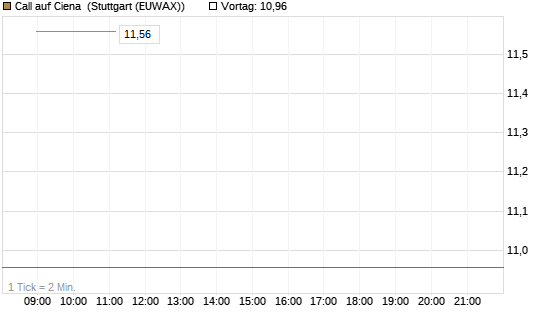 Call auf Ciena [UBS AG (London)] Chart