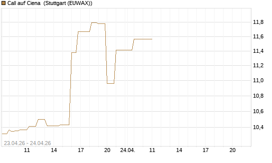Call auf Ciena [UBS AG (London)] Chart