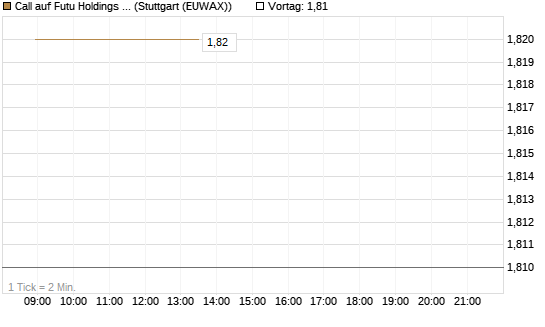 Call auf Futu Holdings ADR [UBS AG (London)] Chart