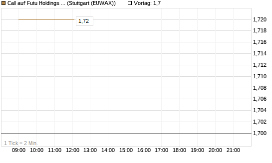 Call auf Futu Holdings ADR [UBS AG (London)] Chart