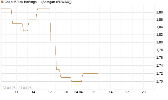 Call auf Futu Holdings ADR [UBS AG (London)] Chart
