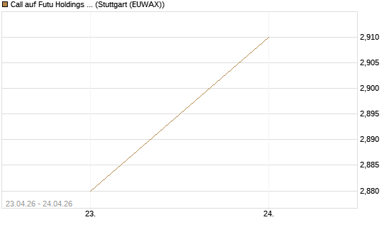 Call auf Futu Holdings ADR [UBS AG (London)] Chart