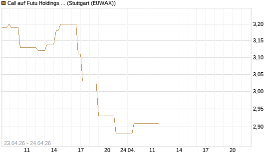 Call auf Futu Holdings ADR [UBS AG (London)] Chart