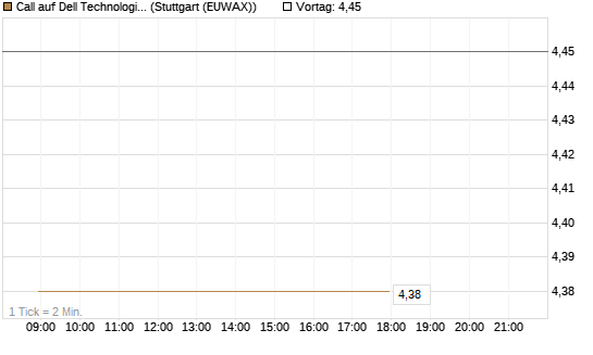 Call auf Dell Technologies [UBS AG (London)] Chart