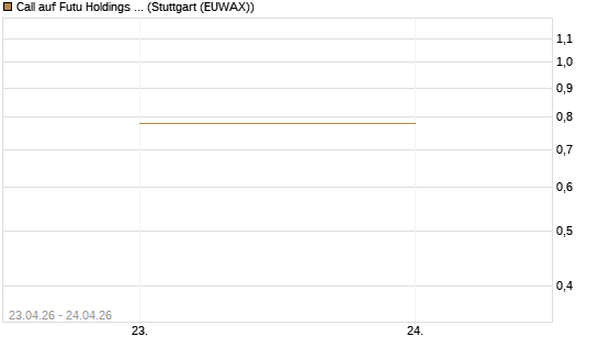 Call auf Futu Holdings ADR [UBS AG (London)] Chart
