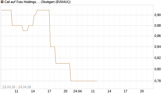 Call auf Futu Holdings ADR [UBS AG (London)] Chart