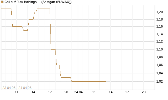 Call auf Futu Holdings ADR [UBS AG (London)] Chart