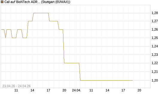 Call auf BioNTech ADR [UBS AG (London)] Chart