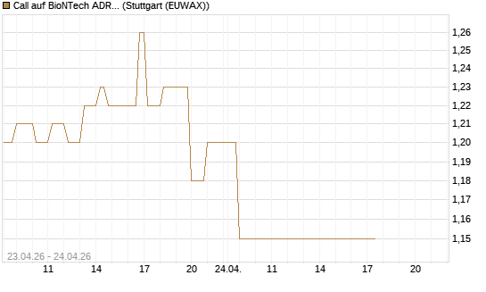 Call auf BioNTech ADR [UBS AG (London)] Chart