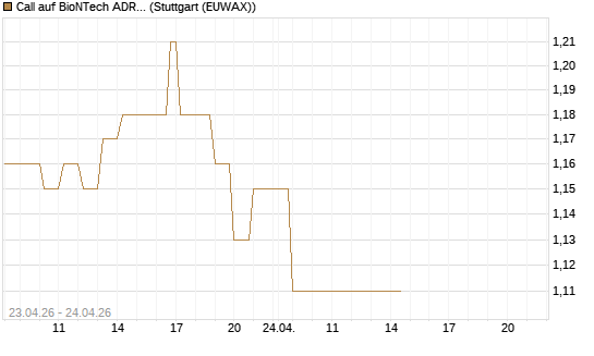 Call auf BioNTech ADR [UBS AG (London)] Chart