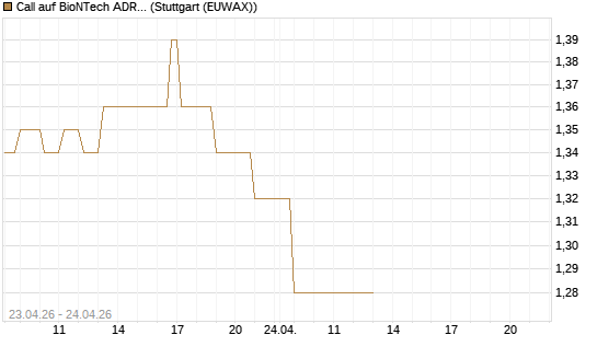 Call auf BioNTech ADR [UBS AG (London)] Chart