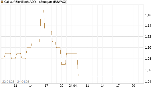 Call auf BioNTech ADR [UBS AG (London)] Chart