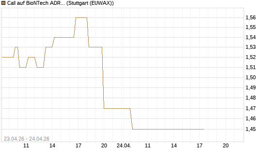 Call auf BioNTech ADR [UBS AG (London)] Chart