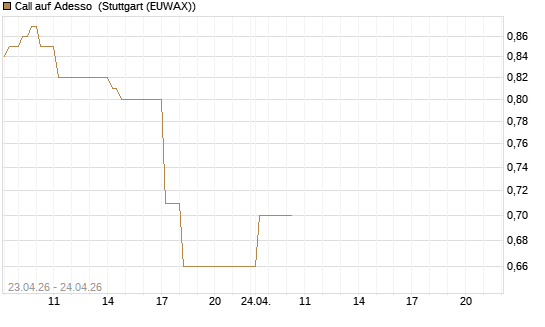 Call auf Adesso [DZ BANK AG] Chart