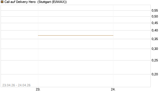 Call auf Delivery Hero [DZ BANK AG] Chart