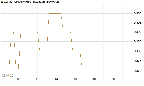 Call auf Delivery Hero [DZ BANK AG] Chart