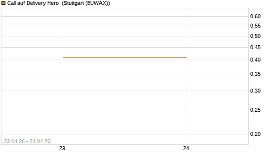 Call auf Delivery Hero [DZ BANK AG] Chart