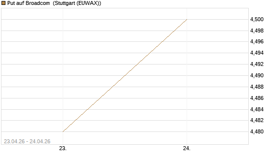 Put auf Broadcom [DZ BANK AG] Chart